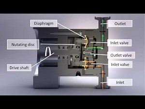 How Quattroflow Quaternary Diaphragm Pumps Work