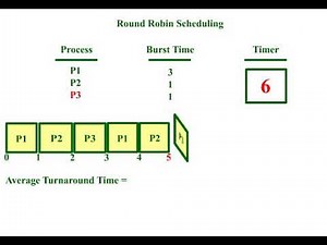 Round Robin Scheduling Algorithm - Animation