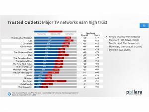Three years at the top: The Weather Network/MétéoMédia remains Canada's most trusted news source