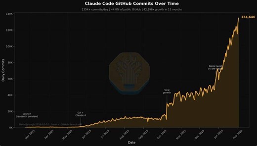 Claude Code now accounts for 4% of all public commits on GitHub—a figure that’s hard to ignore. SemiAnalysis recently published a deep dive into Claude Code’s meteoric rise: - Over 135,000 commits… | Nikita Rvachev