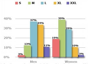 Most common sizes for shirts