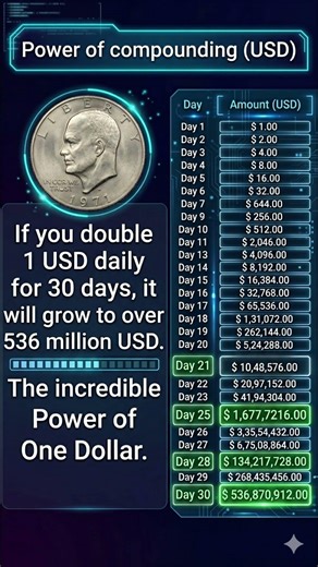 What if you doubled $1 every day for 30 days?