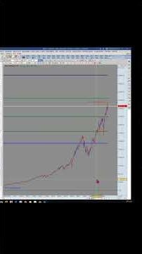 (예상) 나스닥 100 선물 #shorts #선물, #stock, #주식, #옵션, #지표 #이동평균,