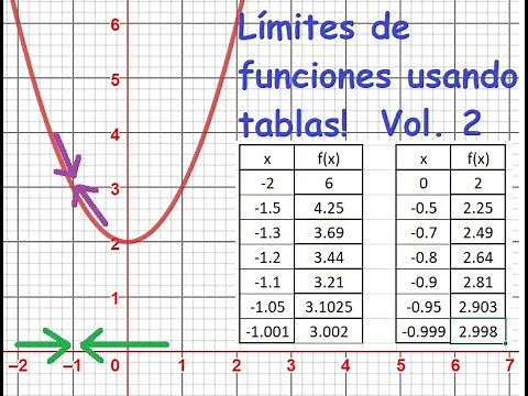 Limites de funciones Usando tablas: Ejemplos 3 y 4 Super Fácil!