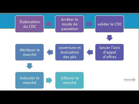 Les fondamentaux des marchés publics algériens - classe virtuelle - FORMADIS