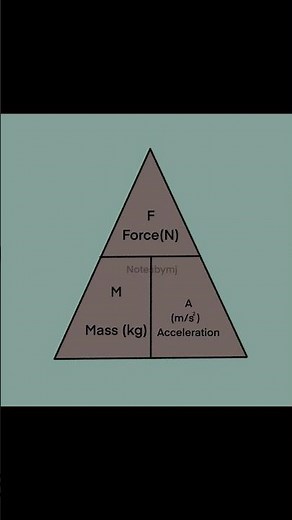 Newton’s Second Law: F = ma Explained ⚡