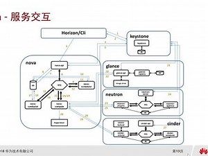 1.1 原生OpenStack介绍 #云计算