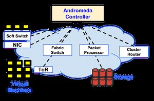 Google improving performance of Cloud Platform with Andromeda virtualization stack