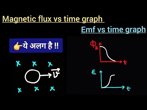 A rectangular, square, circular and elliptical loop are pulled out from uniform magnetic field