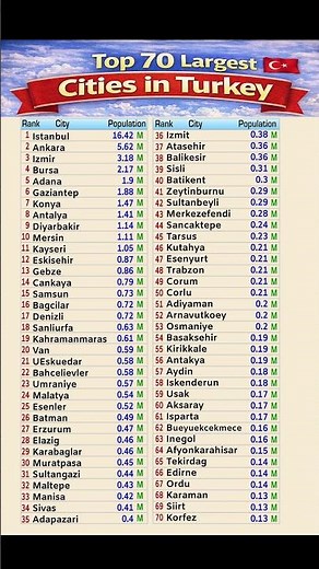 🇹🇷 Top 70 Largest Main Cities in Turkey | Biggest Cities in Turkey | Most Populous Cities in Turkey