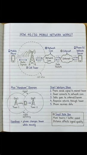 4G vs 5G kaise kaam karta hai? 🤯 1 minute me pura network samjho! #shorts #reliancedigital#gk