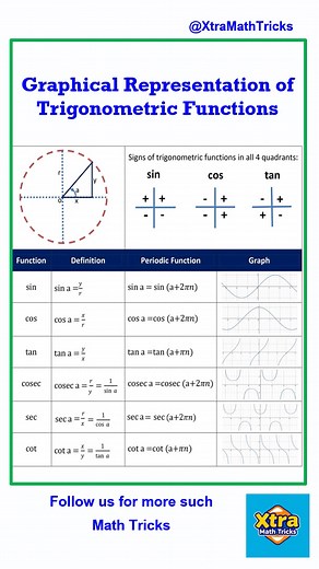 Graphical Representation of Trigonometric Functions | Maths Reasoning | Math Tricks | Math Formulas #education #maths #learningisfun #mathtricks #mathstricks #mathsformula #learningeveryday #reasoning #feeds #reelsforyou #explore #foryou #fbreels | Xtra Math Tricks