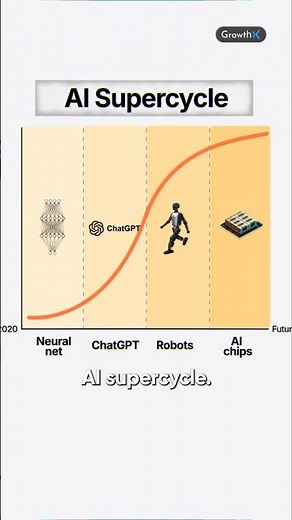 What Is The AI Supercycle?