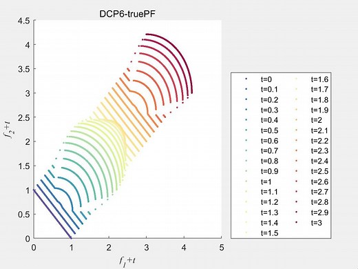 进化动态约束多目标优化测试集DCP1-DCP9的TruePF（提供MATLAB代码）