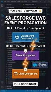 The LWC Full Event Propagation chain explained | How events REALLY travel in LWC?