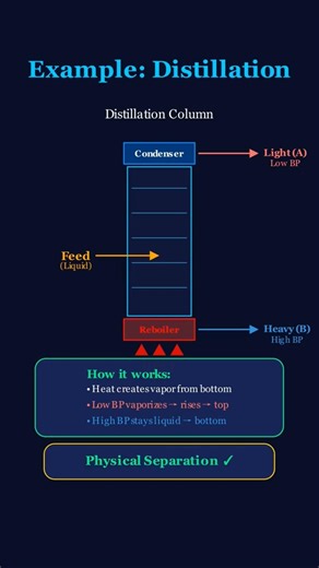 Unit Operation example: Distillation column #chemicalengineering #masstransfer
