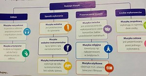 Klasa VII Rodzaje muzyki