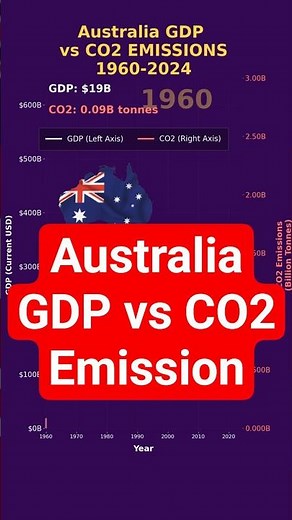 Australia GDP and CO2 Emissions History (1960-2024) | Data Race | StoryByNumbers #climatechange #gdp