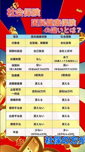 社会保険と国民健康保険の違い#投資 #資産運用 #お金#国民健康保険 #社会保険 #厚生年金 #年金