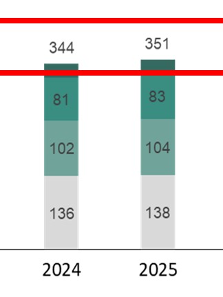 How to add data labels above stacked bar chart in Excel? #excel #exceltips #exceltricks How To Add Labels on top of Stacked Bar Charts, how to add data labels above Line and Stacked Column chart in Excel. 100% Stacked Column Chart labels. Data label position 'Outside End' missing in Excel. The reason why you cannot add data labels on top of stacked column chart is because stacked column charts do not allow for 'Outside End' data label position. You must create a total series plotted as clustered