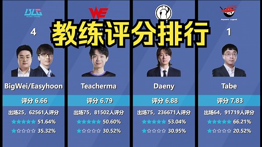 LPL&LCK 教练虎扑评分排行【S15第二赛段】