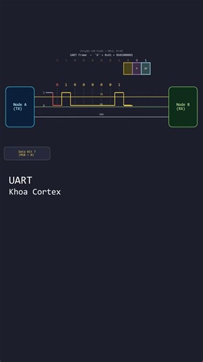 How UART Transmits Data? #embeddedsystems #software #protocol