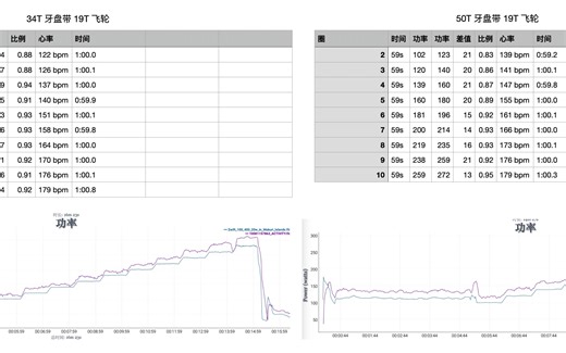 思各异dls双边功率计和骑行台功率数据对比