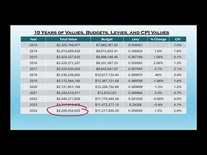 Land Values, Levies, and Local Budgets: What You Need to Know
