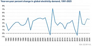 Global electricity demand ‘to rise’ - and other energy stories