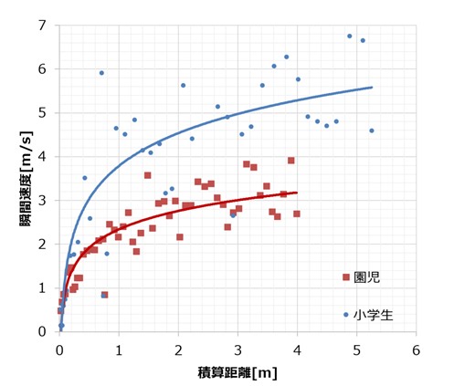 【超簡単】短距離走のスピード曲線を作成するアプリ - 終わりなき旅～自律神経失調症と生きる～