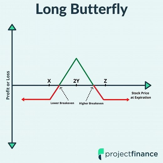 Long Butterfly Spread Explained - Options Strategy with Visuals