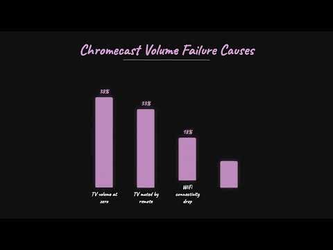 Google Chromecast Volume Not Working? Solved