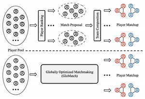 Globally Optimized Matchmaking in Online Games | Proceedings of the 27th ACM SIGKDD Conference on Knowledge Discovery & Data Mining