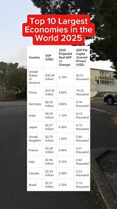 35K views · 71 reactions | World's Top 10 Economies and GDP Ranking 2025. #armannpinky #Top10countries #GDP #gdpranking #usa #China #india #top10 #largesteconomy | Arman Fernando Andres | Facebook