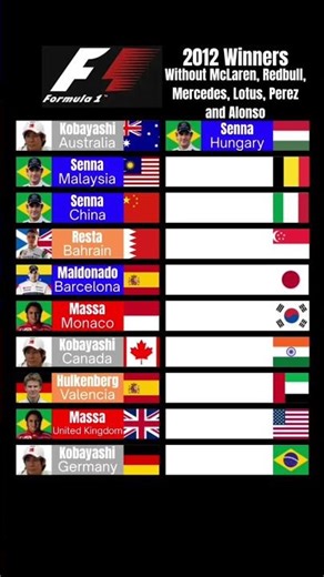 Formula One 2012 Winners without McLaren Redbull Mercedes Lotus Perez and Alonso #formulaonerace