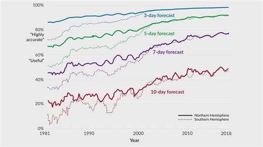 Weather forecast accuracy has improved dramatically over time