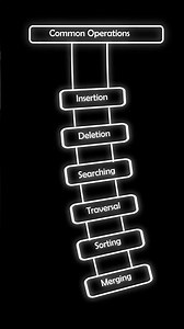Common Operations in Data Structure #dsa #short #shorts #engineering #btech #algorithm