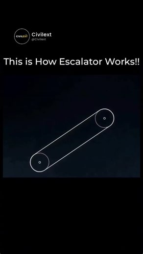 civilext on Instagram: "Ever wondered how escalators actually move you effortlessly between floors? An escalator is a moving staircase powered by an electric motor, usually located at the top. The motor drives large gears that pull a heavy-duty step chain, to which each step is securely attached. Steps glide along guided tracks with rollers, staying level on the incline and flattening at landings for safe entry and exit. Handrails are synchronized to move at the same speed, and safety features l