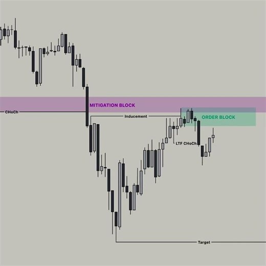 📈 Boost SMC Trading Skills