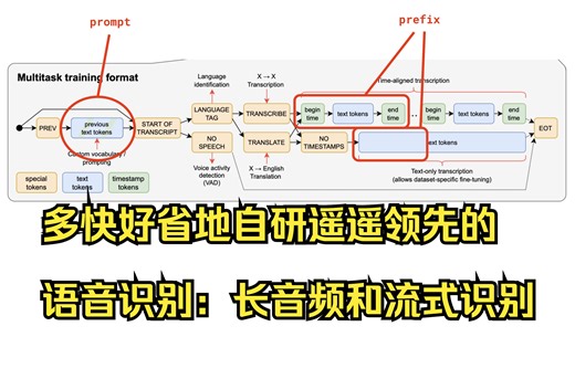 从OpenAI's Whisper模型到你自主研发的语音识别服务: 长音频与流式识别 (第三部分)