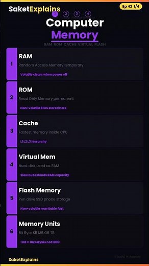 Computer Memory Explained 🧠 | RAM vs ROM #saketexplains #dca #pgdca