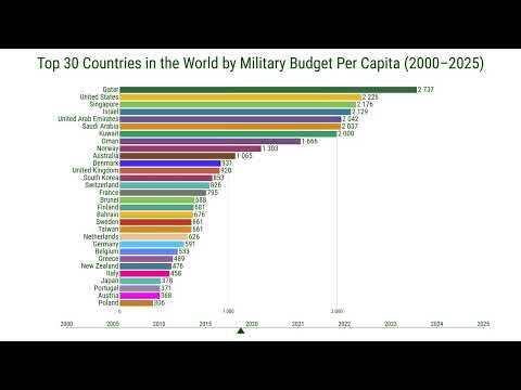 Top 30 Military Budget Per Capita in the World (2000–2025)