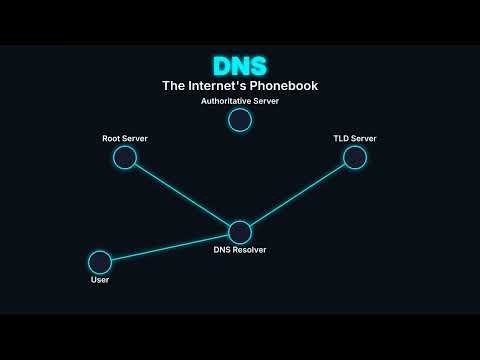 How DNS Works (Explained in 1 Minute)