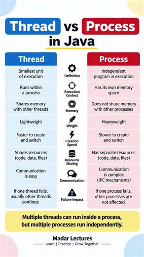 Thread vs Process in Java | Key Differences Explained #Shorts