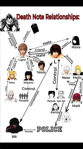 Death Note Relationship Map 👁️ #deathnote #deathnotememes #memes #shorts #fyp