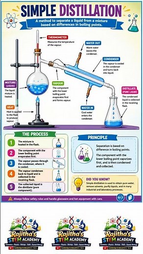 Simple Distillation. #chemistry