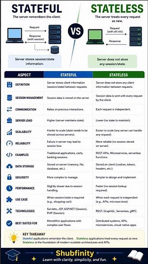 🚀 Stateful vs Stateless Explained in One Image!