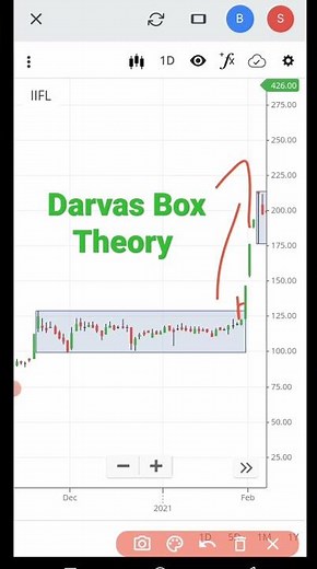 Darvas Box indicator || Darvas box trading strategies..