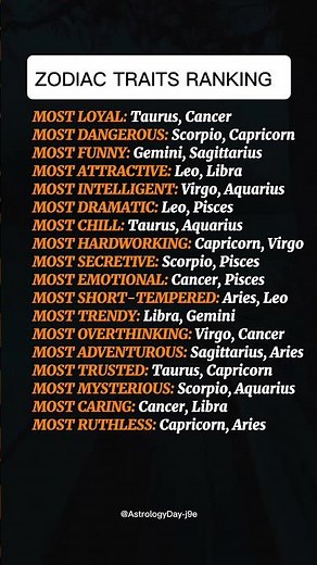Zodiac Traits Ranked: Who Dominates Every Categories ? 🤔 #zodiac #zodiacsigns #astrology #horoscope