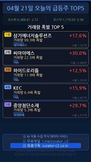 [2026년 04월 21일] 오늘 급등주 TOP5 🔥 씨아이에스, 국일제지, 중앙첨단소재 | 주식브리핑큐레이터 #shorts